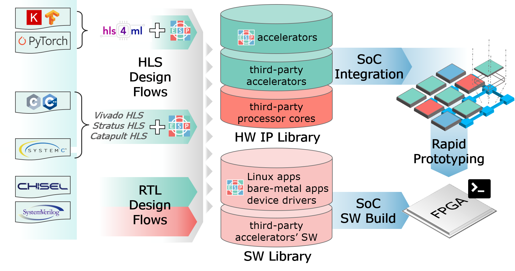 Overview paper on ESP to be presented at ICCAD 2020