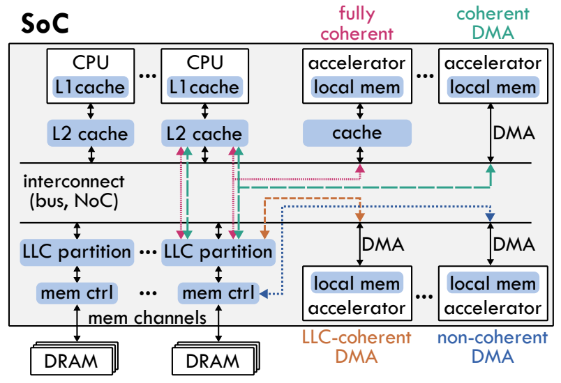 Paper accepted at MICRO 2021